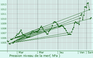Graphe de la pression atmosphrique prvue pour Terrasson-Lavilledieu