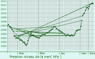 Graphe de la pression atmosphrique prvue pour Zwijndrecht