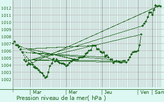 Graphe de la pression atmosphrique prvue pour Brasschaat