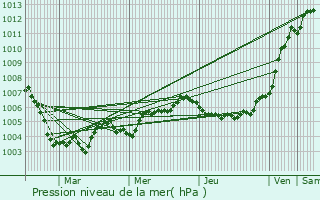 Graphe de la pression atmosphrique prvue pour Merbes-le-Chteau