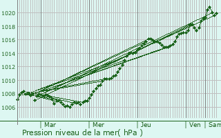 Graphe de la pression atmosphrique prvue pour Woippy