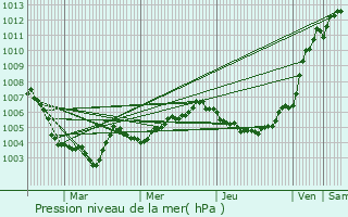 Graphe de la pression atmosphrique prvue pour Hoeilaart