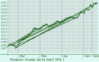 Graphe de la pression atmosphrique prvue pour La Garnache