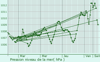 Graphe de la pression atmosphrique prvue pour Trbes