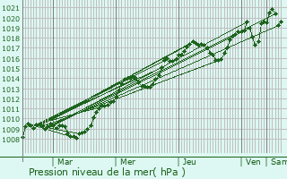 Graphe de la pression atmosphrique prvue pour Mcon