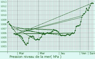 Graphe de la pression atmosphrique prvue pour Chiny