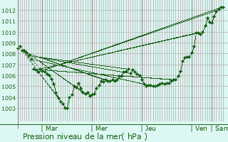 Graphe de la pression atmosphrique prvue pour Staekaul