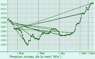 Graphe de la pression atmosphrique prvue pour Roodt-sur-Eisch