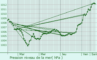 Graphe de la pression atmosphrique prvue pour Berchem