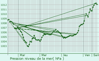 Graphe de la pression atmosphrique prvue pour Scheierhaff