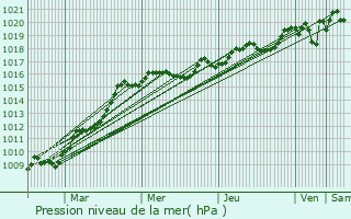 Graphe de la pression atmosphrique prvue pour Saint-Denis-de-Pile