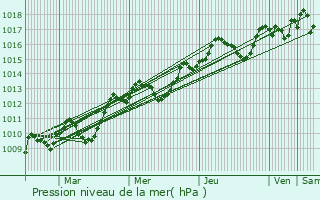 Graphe de la pression atmosphrique prvue pour Vitrolles