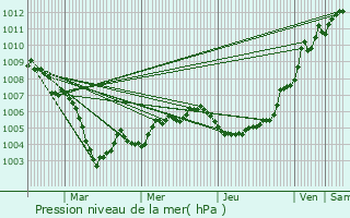 Graphe de la pression atmosphrique prvue pour Rosport