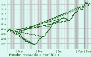 Graphe de la pression atmosphrique prvue pour Trooz
