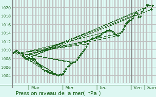 Graphe de la pression atmosphrique prvue pour Aywaille