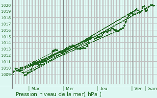 Graphe de la pression atmosphrique prvue pour Kervignac