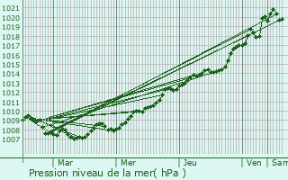 Graphe de la pression atmosphrique prvue pour Rouen