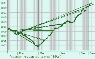 Graphe de la pression atmosphrique prvue pour Oosterzele