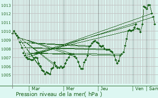 Graphe de la pression atmosphrique prvue pour Vaudevant