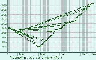 Graphe de la pression atmosphrique prvue pour Sint-Laureins