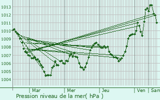 Graphe de la pression atmosphrique prvue pour Saint-Martin-le-Vinoux