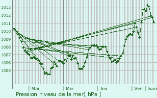 Graphe de la pression atmosphrique prvue pour Saint-Ismier
