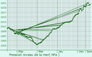 Graphe de la pression atmosphrique prvue pour Moorslede