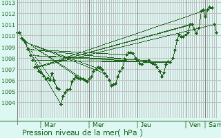 Graphe de la pression atmosphrique prvue pour Nffis