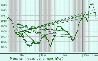 Graphe de la pression atmosphrique prvue pour Saint-Sauveur-de-Montagut