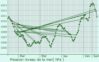 Graphe de la pression atmosphrique prvue pour Saint-Pierreville