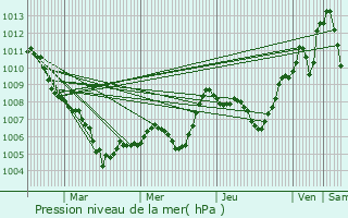 Graphe de la pression atmosphrique prvue pour Beaulieu