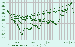 Graphe de la pression atmosphrique prvue pour Salon-de-Provence