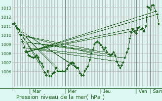 Graphe de la pression atmosphrique prvue pour Laviolle