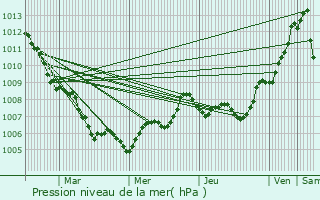 Graphe de la pression atmosphrique prvue pour Le Pradet