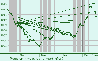 Graphe de la pression atmosphrique prvue pour Hyres