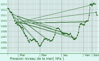 Graphe de la pression atmosphrique prvue pour Cuers