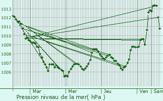 Graphe de la pression atmosphrique prvue pour Le Luc