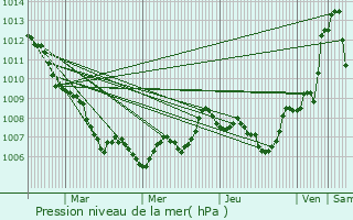 Graphe de la pression atmosphrique prvue pour Vidauban