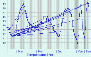 Graphique des tempratures prvues pour Zedelgem