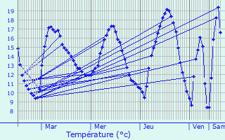 Graphique des tempratures prvues pour Stoumont