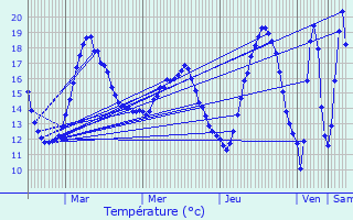 Graphique des tempratures prvues pour Zingem