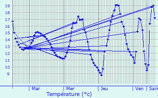 Graphique des tempratures prvues pour Reuland