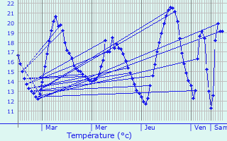 Graphique des tempratures prvues pour Kraainem