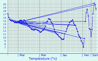 Graphique des tempratures prvues pour Gilhac-et-Bruzac