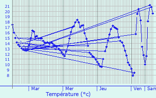 Graphique des tempratures prvues pour Beaulieu