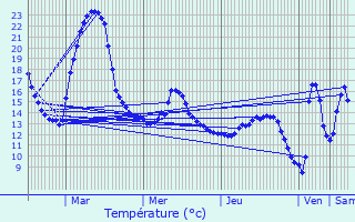 Graphique des tempratures prvues pour Reichlange