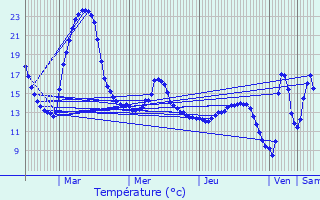 Graphique des tempratures prvues pour Useldange