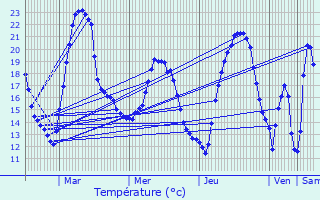 Graphique des tempratures prvues pour As