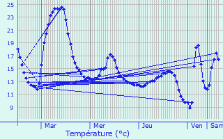 Graphique des tempratures prvues pour Scheierhaff