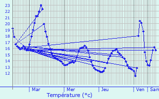 Graphique des tempratures prvues pour Maarkedal